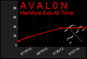 Total Graph of A V A L 0 N