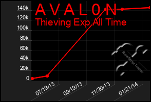 Total Graph of A V A L 0 N