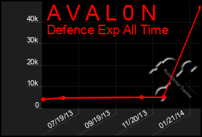 Total Graph of A V A L 0 N