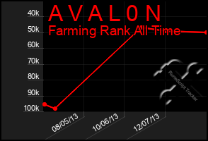 Total Graph of A V A L 0 N