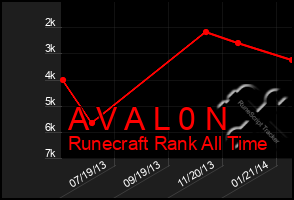 Total Graph of A V A L 0 N