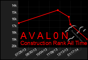 Total Graph of A V A L 0 N