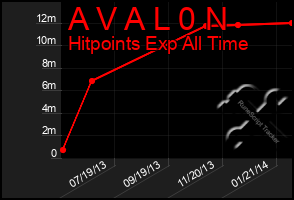 Total Graph of A V A L 0 N