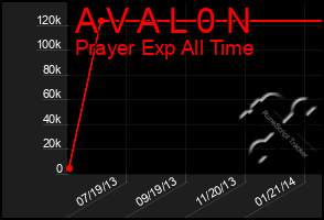 Total Graph of A V A L 0 N