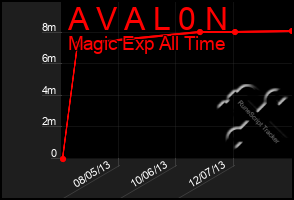 Total Graph of A V A L 0 N