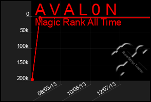 Total Graph of A V A L 0 N