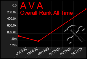 Total Graph of A V A