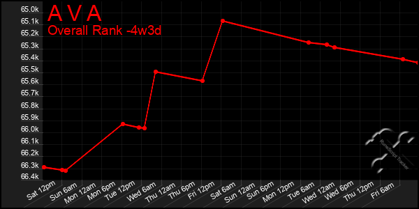 Last 31 Days Graph of A V A