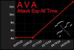 Total Graph of A V A