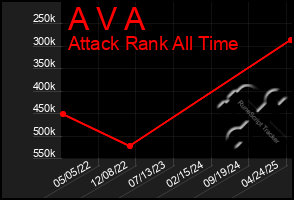 Total Graph of A V A