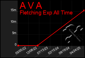 Total Graph of A V A