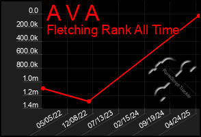 Total Graph of A V A