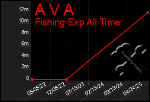 Total Graph of A V A