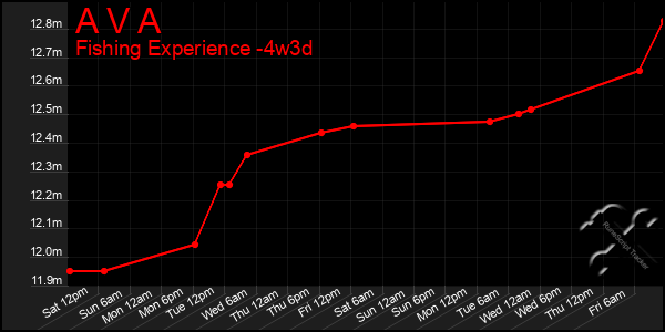 Last 31 Days Graph of A V A