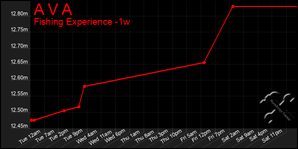 Last 7 Days Graph of A V A