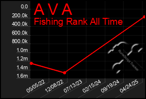 Total Graph of A V A