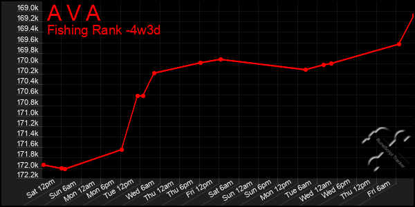 Last 31 Days Graph of A V A
