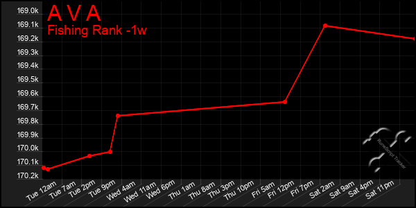 Last 7 Days Graph of A V A