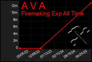 Total Graph of A V A