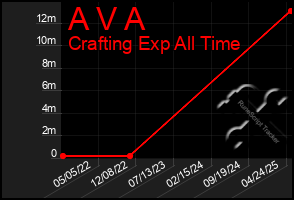 Total Graph of A V A