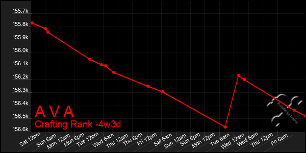 Last 31 Days Graph of A V A