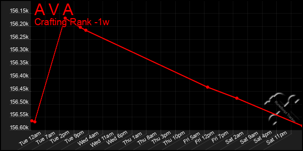 Last 7 Days Graph of A V A