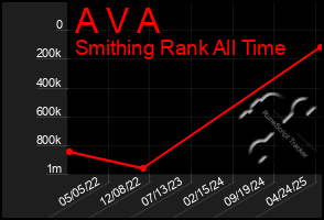Total Graph of A V A