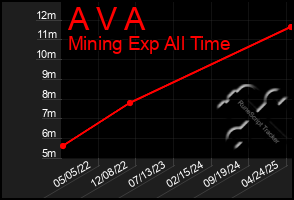 Total Graph of A V A