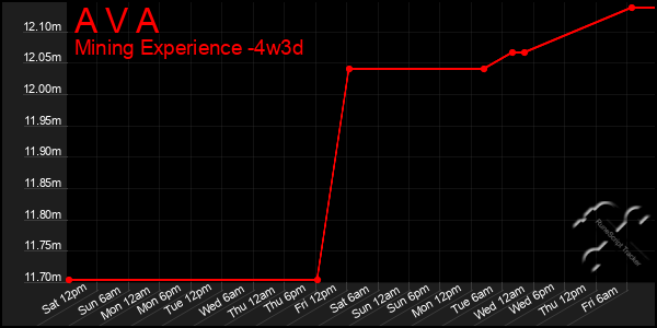 Last 31 Days Graph of A V A