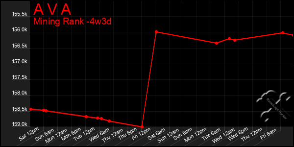 Last 31 Days Graph of A V A