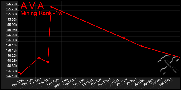Last 7 Days Graph of A V A