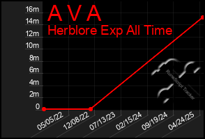 Total Graph of A V A