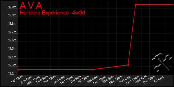 Last 31 Days Graph of A V A