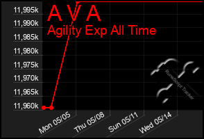 Total Graph of A V A