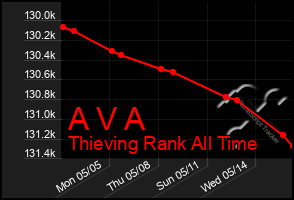 Total Graph of A V A