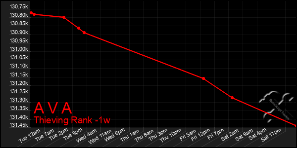 Last 7 Days Graph of A V A
