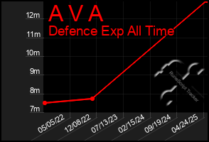 Total Graph of A V A