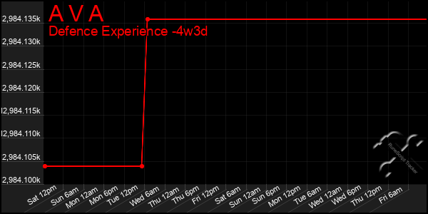 Last 31 Days Graph of A V A