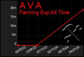Total Graph of A V A