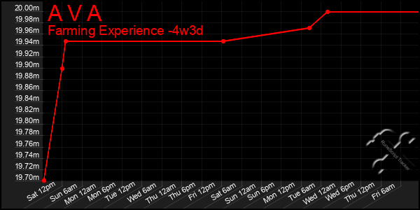 Last 31 Days Graph of A V A