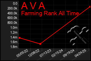 Total Graph of A V A