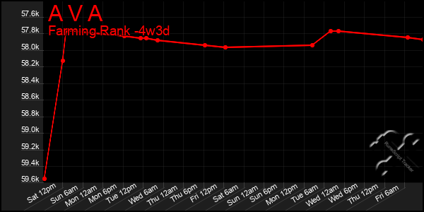 Last 31 Days Graph of A V A