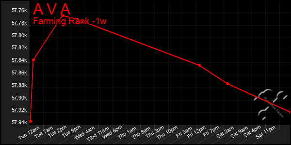 Last 7 Days Graph of A V A
