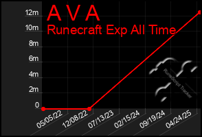 Total Graph of A V A