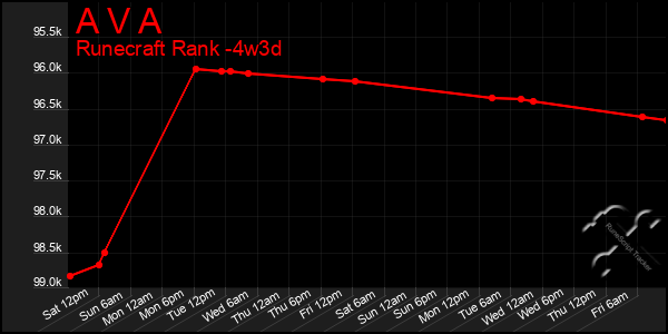 Last 31 Days Graph of A V A