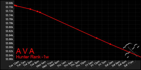 Last 7 Days Graph of A V A