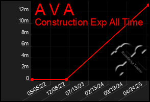 Total Graph of A V A