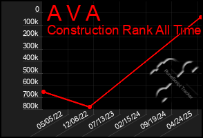 Total Graph of A V A