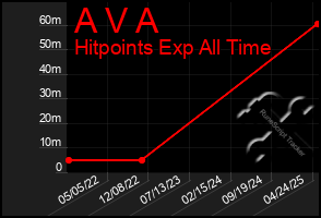 Total Graph of A V A