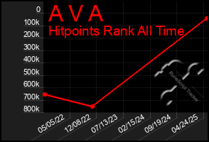 Total Graph of A V A